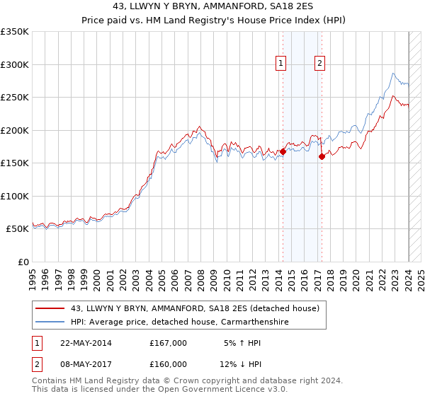 43, LLWYN Y BRYN, AMMANFORD, SA18 2ES: Price paid vs HM Land Registry's House Price Index