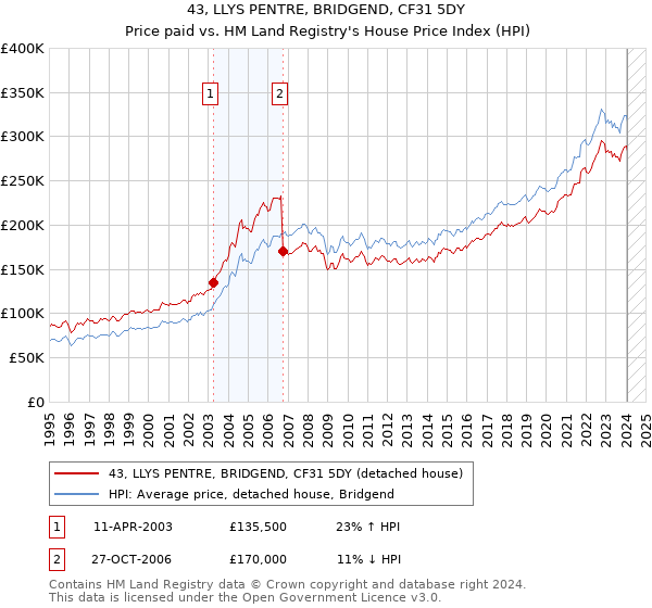43, LLYS PENTRE, BRIDGEND, CF31 5DY: Price paid vs HM Land Registry's House Price Index