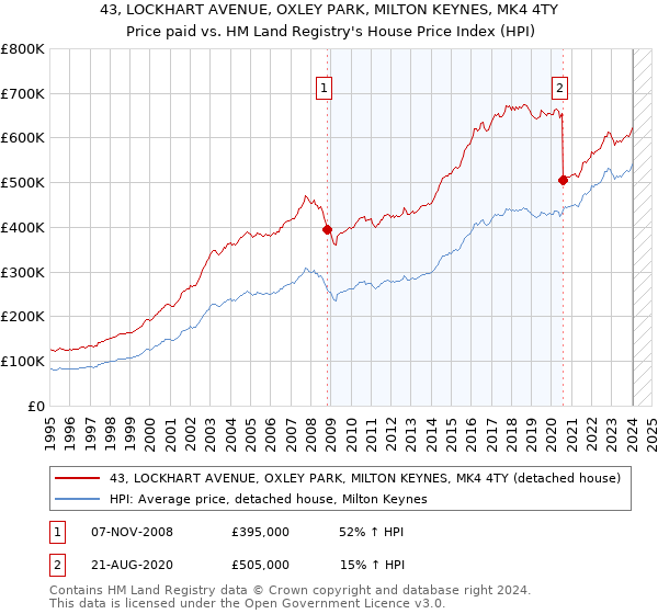 43, LOCKHART AVENUE, OXLEY PARK, MILTON KEYNES, MK4 4TY: Price paid vs HM Land Registry's House Price Index