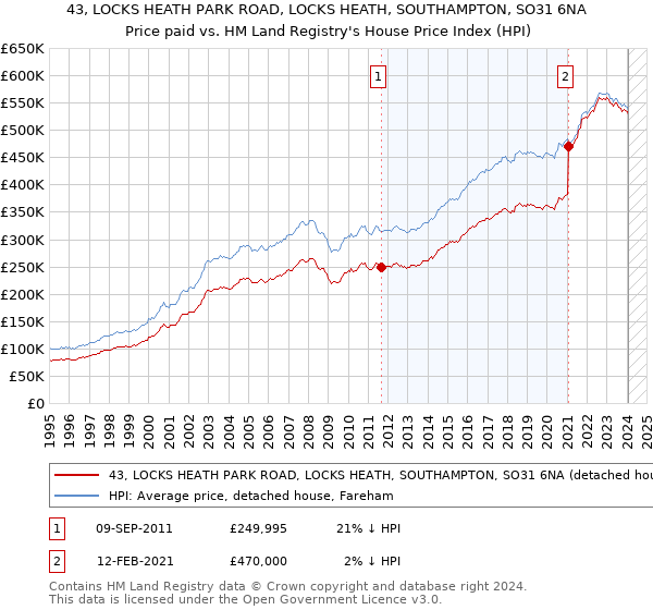 43, LOCKS HEATH PARK ROAD, LOCKS HEATH, SOUTHAMPTON, SO31 6NA: Price paid vs HM Land Registry's House Price Index