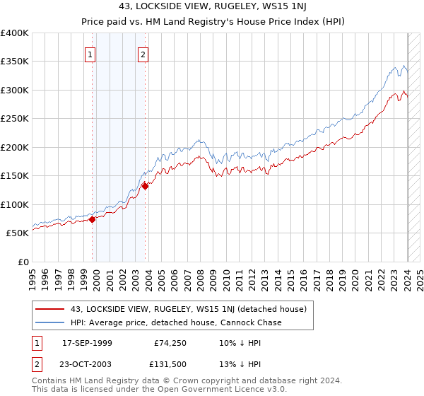 43, LOCKSIDE VIEW, RUGELEY, WS15 1NJ: Price paid vs HM Land Registry's House Price Index