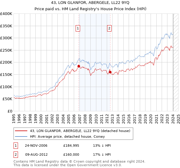 43, LON GLANFOR, ABERGELE, LL22 9YQ: Price paid vs HM Land Registry's House Price Index
