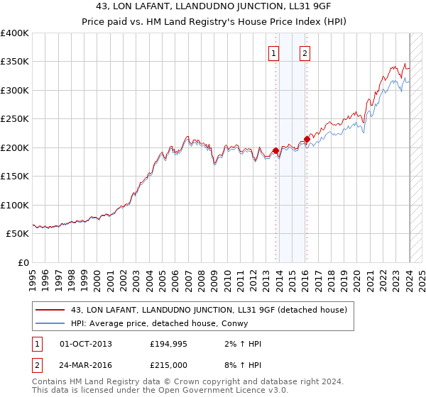 43, LON LAFANT, LLANDUDNO JUNCTION, LL31 9GF: Price paid vs HM Land Registry's House Price Index