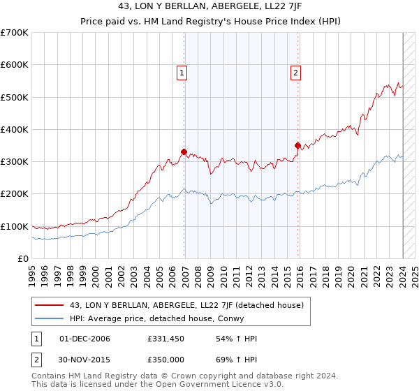 43, LON Y BERLLAN, ABERGELE, LL22 7JF: Price paid vs HM Land Registry's House Price Index