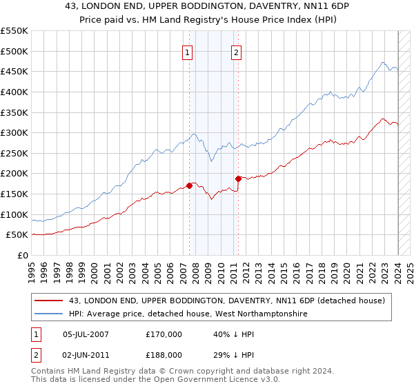 43, LONDON END, UPPER BODDINGTON, DAVENTRY, NN11 6DP: Price paid vs HM Land Registry's House Price Index