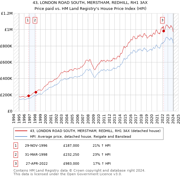 43, LONDON ROAD SOUTH, MERSTHAM, REDHILL, RH1 3AX: Price paid vs HM Land Registry's House Price Index