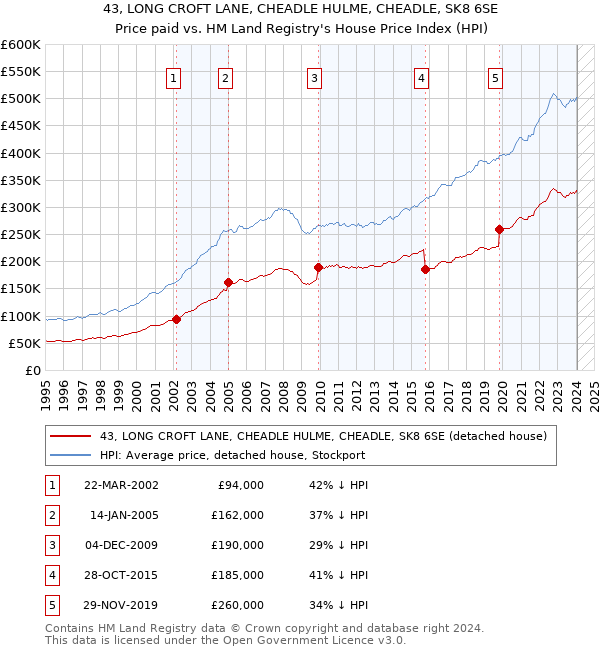 43, LONG CROFT LANE, CHEADLE HULME, CHEADLE, SK8 6SE: Price paid vs HM Land Registry's House Price Index