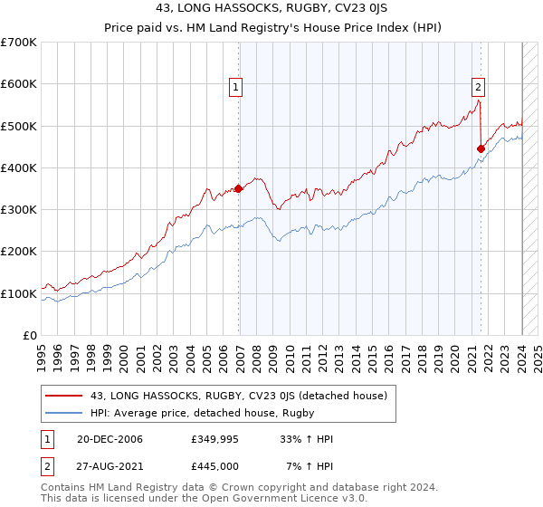 43, LONG HASSOCKS, RUGBY, CV23 0JS: Price paid vs HM Land Registry's House Price Index