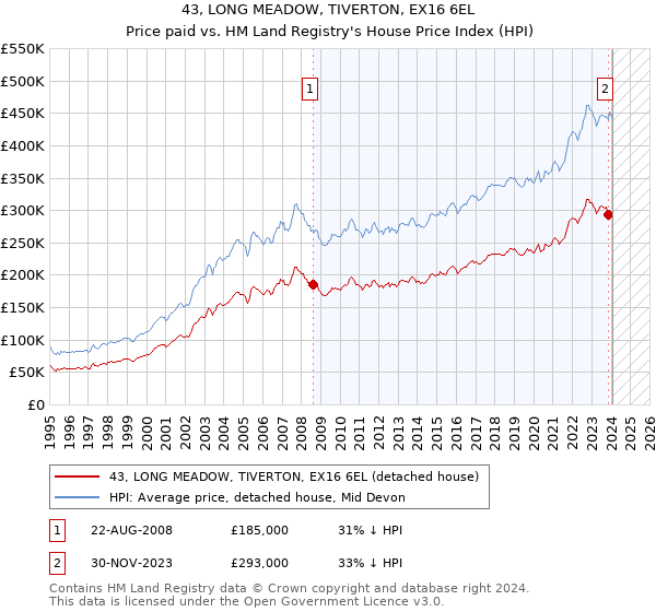 43, LONG MEADOW, TIVERTON, EX16 6EL: Price paid vs HM Land Registry's House Price Index