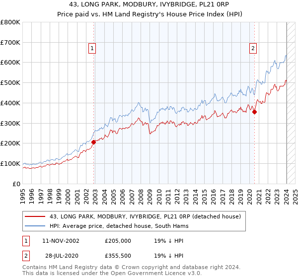 43, LONG PARK, MODBURY, IVYBRIDGE, PL21 0RP: Price paid vs HM Land Registry's House Price Index