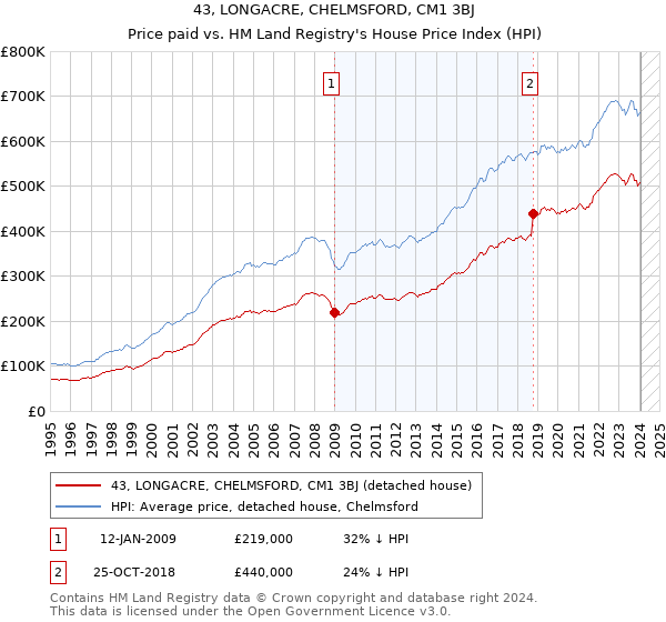 43, LONGACRE, CHELMSFORD, CM1 3BJ: Price paid vs HM Land Registry's House Price Index