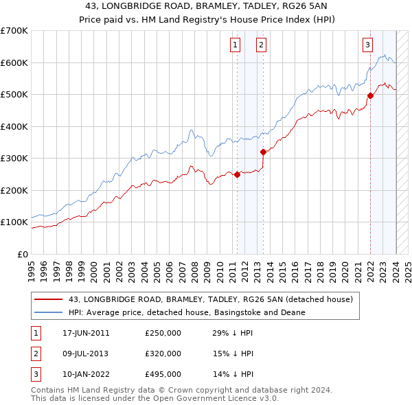 43, LONGBRIDGE ROAD, BRAMLEY, TADLEY, RG26 5AN: Price paid vs HM Land Registry's House Price Index