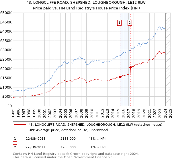 43, LONGCLIFFE ROAD, SHEPSHED, LOUGHBOROUGH, LE12 9LW: Price paid vs HM Land Registry's House Price Index