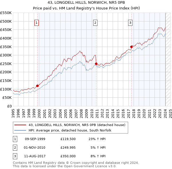 43, LONGDELL HILLS, NORWICH, NR5 0PB: Price paid vs HM Land Registry's House Price Index