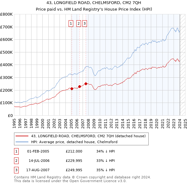 43, LONGFIELD ROAD, CHELMSFORD, CM2 7QH: Price paid vs HM Land Registry's House Price Index