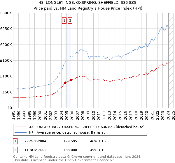 43, LONGLEY INGS, OXSPRING, SHEFFIELD, S36 8ZS: Price paid vs HM Land Registry's House Price Index