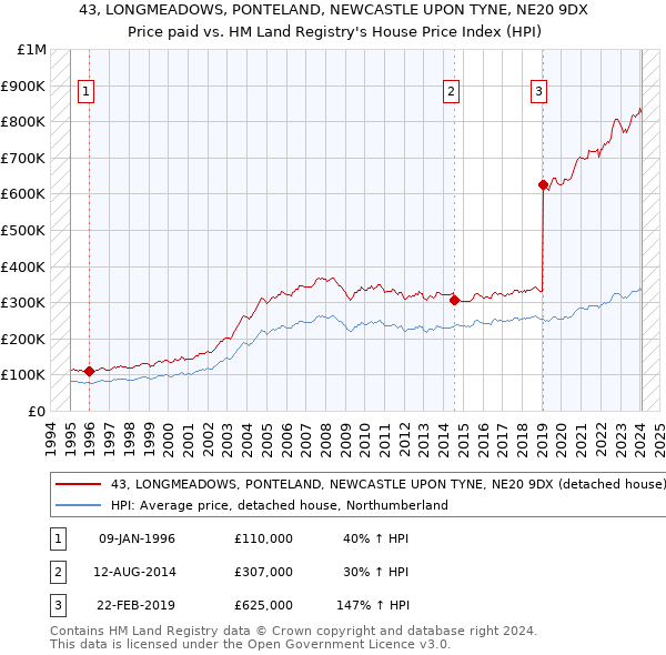 43, LONGMEADOWS, PONTELAND, NEWCASTLE UPON TYNE, NE20 9DX: Price paid vs HM Land Registry's House Price Index