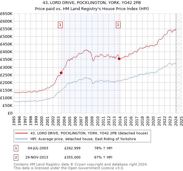 43, LORD DRIVE, POCKLINGTON, YORK, YO42 2PB: Price paid vs HM Land Registry's House Price Index