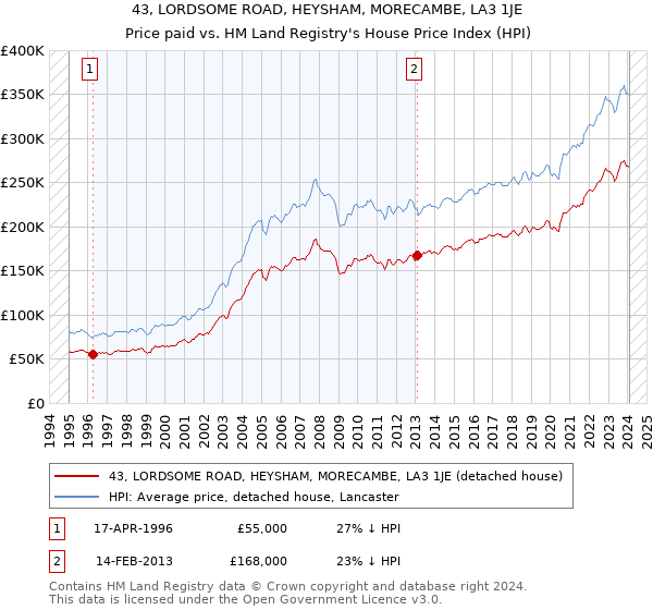 43, LORDSOME ROAD, HEYSHAM, MORECAMBE, LA3 1JE: Price paid vs HM Land Registry's House Price Index