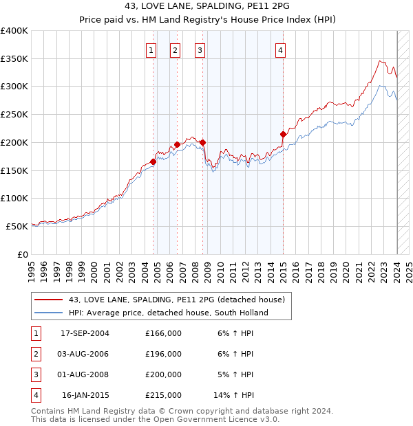 43, LOVE LANE, SPALDING, PE11 2PG: Price paid vs HM Land Registry's House Price Index