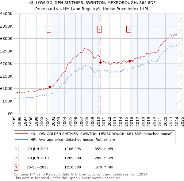 43, LOW GOLDEN SMITHIES, SWINTON, MEXBOROUGH, S64 8DF: Price paid vs HM Land Registry's House Price Index