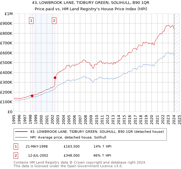 43, LOWBROOK LANE, TIDBURY GREEN, SOLIHULL, B90 1QR: Price paid vs HM Land Registry's House Price Index