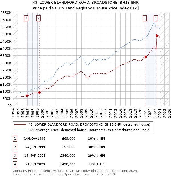 43, LOWER BLANDFORD ROAD, BROADSTONE, BH18 8NR: Price paid vs HM Land Registry's House Price Index