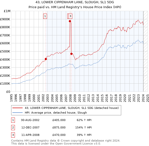 43, LOWER CIPPENHAM LANE, SLOUGH, SL1 5DG: Price paid vs HM Land Registry's House Price Index