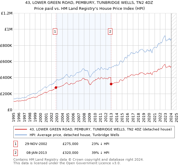 43, LOWER GREEN ROAD, PEMBURY, TUNBRIDGE WELLS, TN2 4DZ: Price paid vs HM Land Registry's House Price Index
