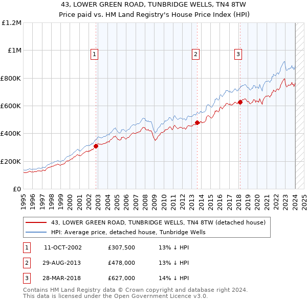 43, LOWER GREEN ROAD, TUNBRIDGE WELLS, TN4 8TW: Price paid vs HM Land Registry's House Price Index