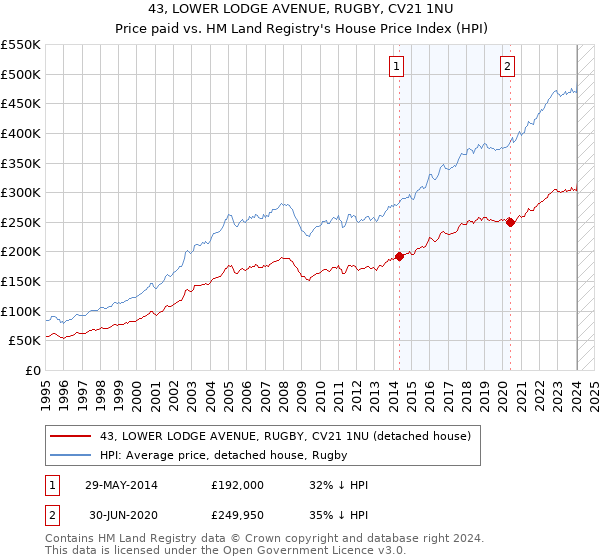 43, LOWER LODGE AVENUE, RUGBY, CV21 1NU: Price paid vs HM Land Registry's House Price Index