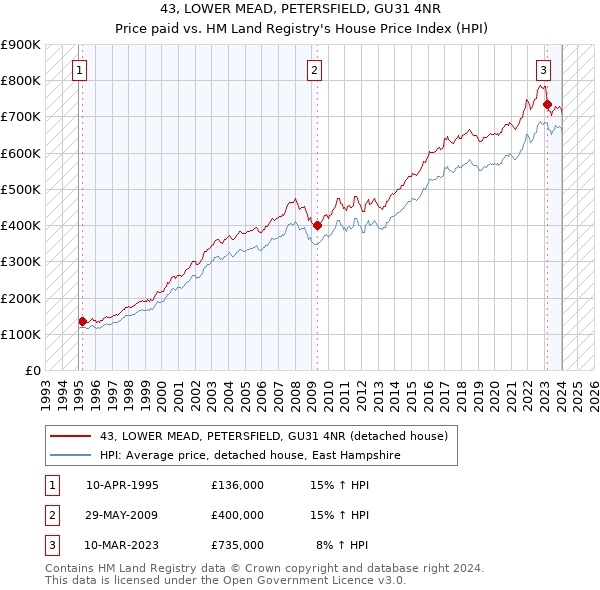 43, LOWER MEAD, PETERSFIELD, GU31 4NR: Price paid vs HM Land Registry's House Price Index