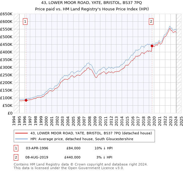 43, LOWER MOOR ROAD, YATE, BRISTOL, BS37 7PQ: Price paid vs HM Land Registry's House Price Index