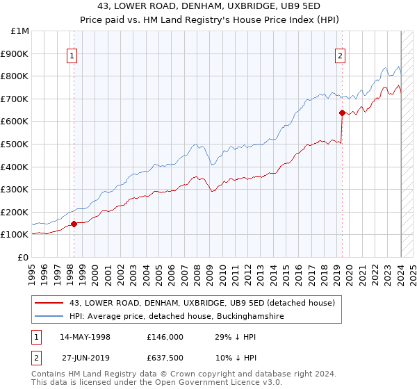 43, LOWER ROAD, DENHAM, UXBRIDGE, UB9 5ED: Price paid vs HM Land Registry's House Price Index
