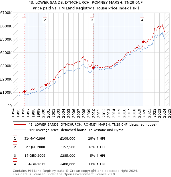43, LOWER SANDS, DYMCHURCH, ROMNEY MARSH, TN29 0NF: Price paid vs HM Land Registry's House Price Index