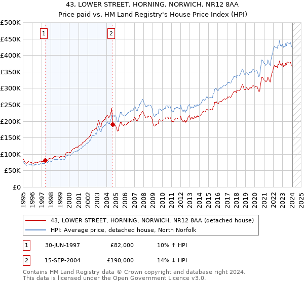 43, LOWER STREET, HORNING, NORWICH, NR12 8AA: Price paid vs HM Land Registry's House Price Index