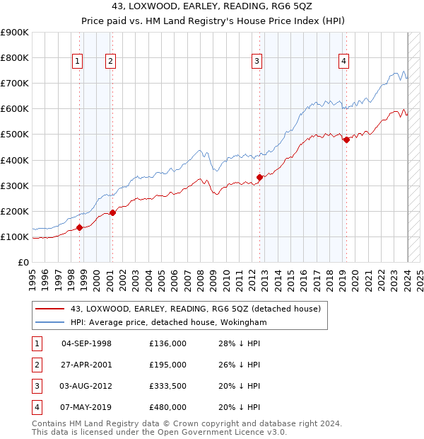 43, LOXWOOD, EARLEY, READING, RG6 5QZ: Price paid vs HM Land Registry's House Price Index