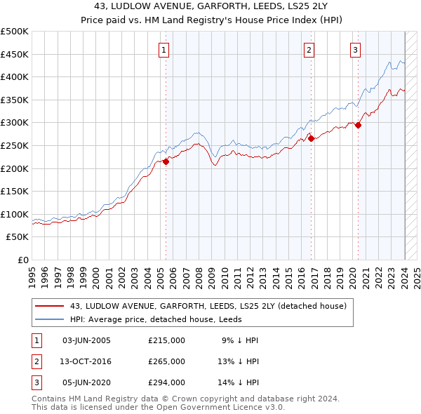 43, LUDLOW AVENUE, GARFORTH, LEEDS, LS25 2LY: Price paid vs HM Land Registry's House Price Index