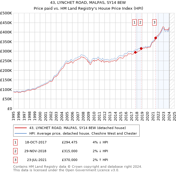 43, LYNCHET ROAD, MALPAS, SY14 8EW: Price paid vs HM Land Registry's House Price Index