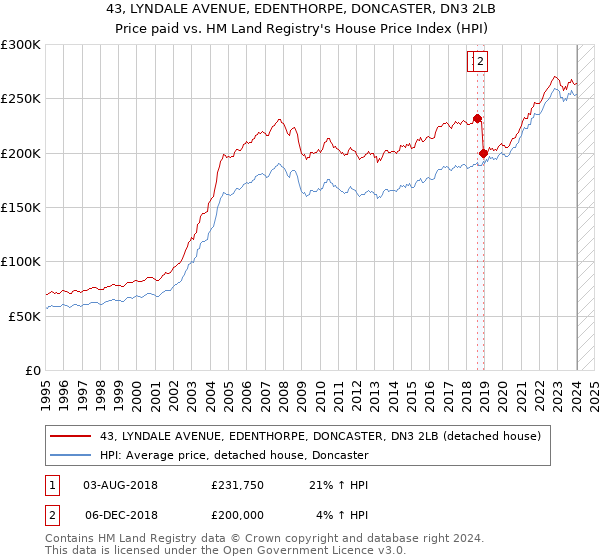 43, LYNDALE AVENUE, EDENTHORPE, DONCASTER, DN3 2LB: Price paid vs HM Land Registry's House Price Index