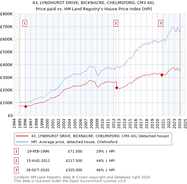 43, LYNDHURST DRIVE, BICKNACRE, CHELMSFORD, CM3 4XL: Price paid vs HM Land Registry's House Price Index