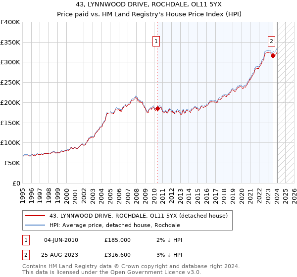43, LYNNWOOD DRIVE, ROCHDALE, OL11 5YX: Price paid vs HM Land Registry's House Price Index