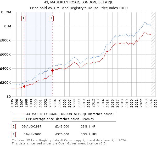 43, MABERLEY ROAD, LONDON, SE19 2JE: Price paid vs HM Land Registry's House Price Index