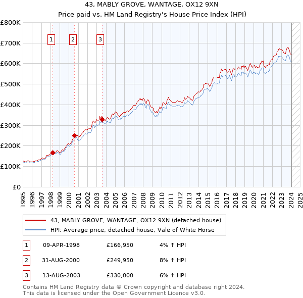 43, MABLY GROVE, WANTAGE, OX12 9XN: Price paid vs HM Land Registry's House Price Index