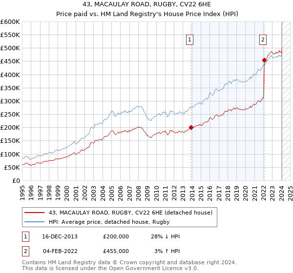 43, MACAULAY ROAD, RUGBY, CV22 6HE: Price paid vs HM Land Registry's House Price Index