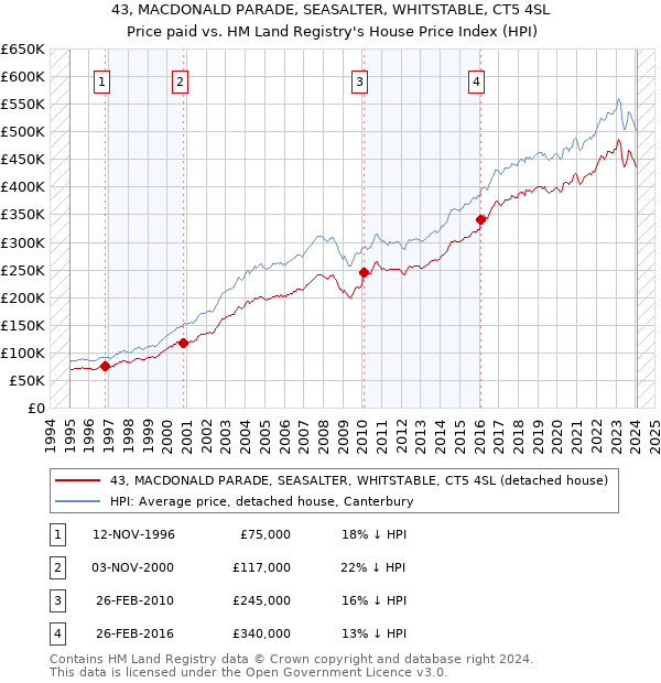 43, MACDONALD PARADE, SEASALTER, WHITSTABLE, CT5 4SL: Price paid vs HM Land Registry's House Price Index