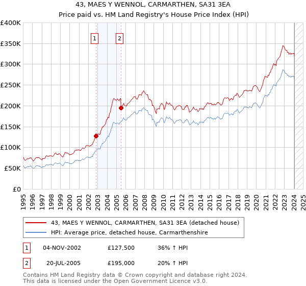 43, MAES Y WENNOL, CARMARTHEN, SA31 3EA: Price paid vs HM Land Registry's House Price Index