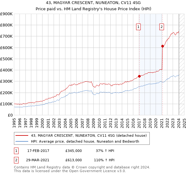 43, MAGYAR CRESCENT, NUNEATON, CV11 4SG: Price paid vs HM Land Registry's House Price Index