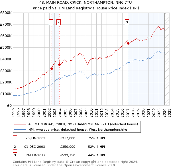 43, MAIN ROAD, CRICK, NORTHAMPTON, NN6 7TU: Price paid vs HM Land Registry's House Price Index