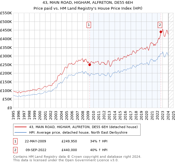 43, MAIN ROAD, HIGHAM, ALFRETON, DE55 6EH: Price paid vs HM Land Registry's House Price Index